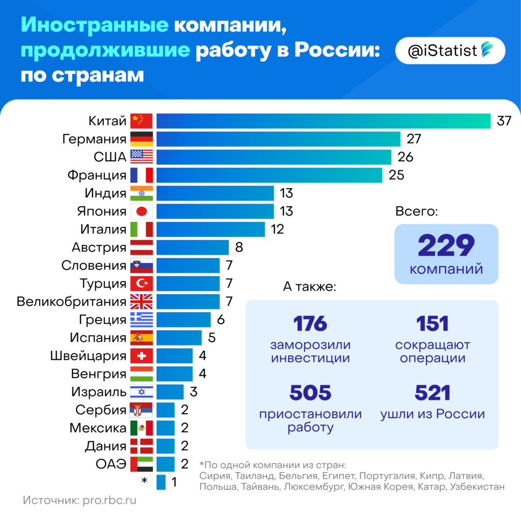 Сколько санкций введено против рф. Иностранные компании на российском рынке. Рейтинг стран по количеству санкций. Топ стран. Страны больше всего санкций.