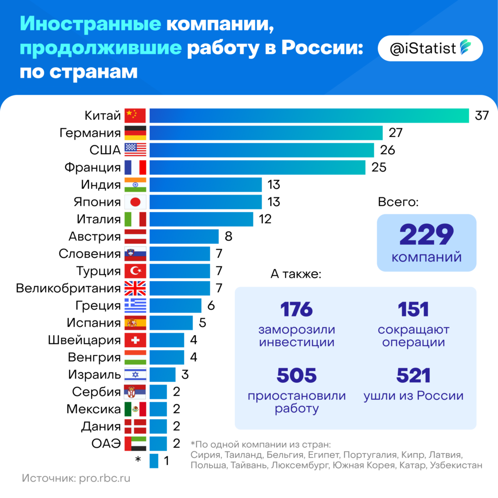 Сколько санкций введено против рф