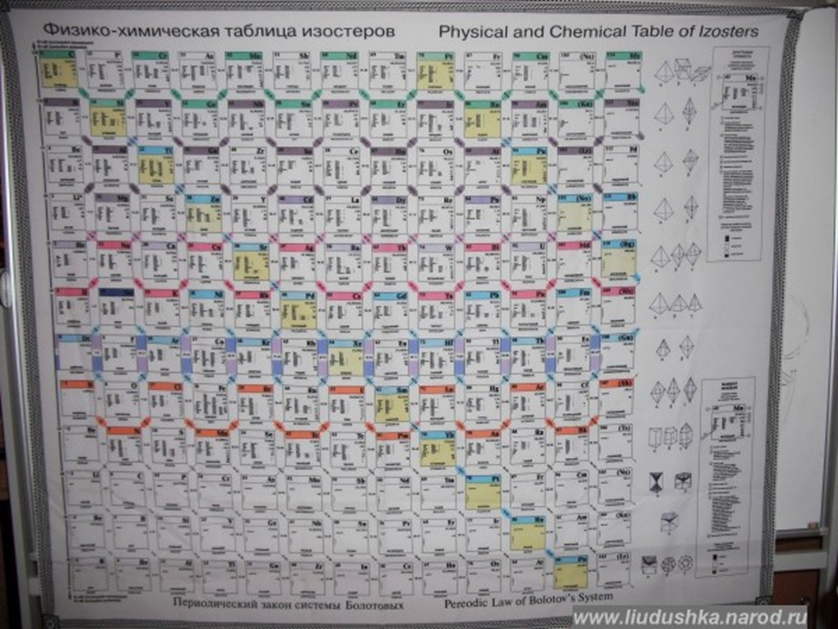 Синтез элемент. Борис Болотов таблица изостеров. Химическая таблица изостеров Болотовых. Таблица изостеров Болотова. Болотов таблица химических элементов.