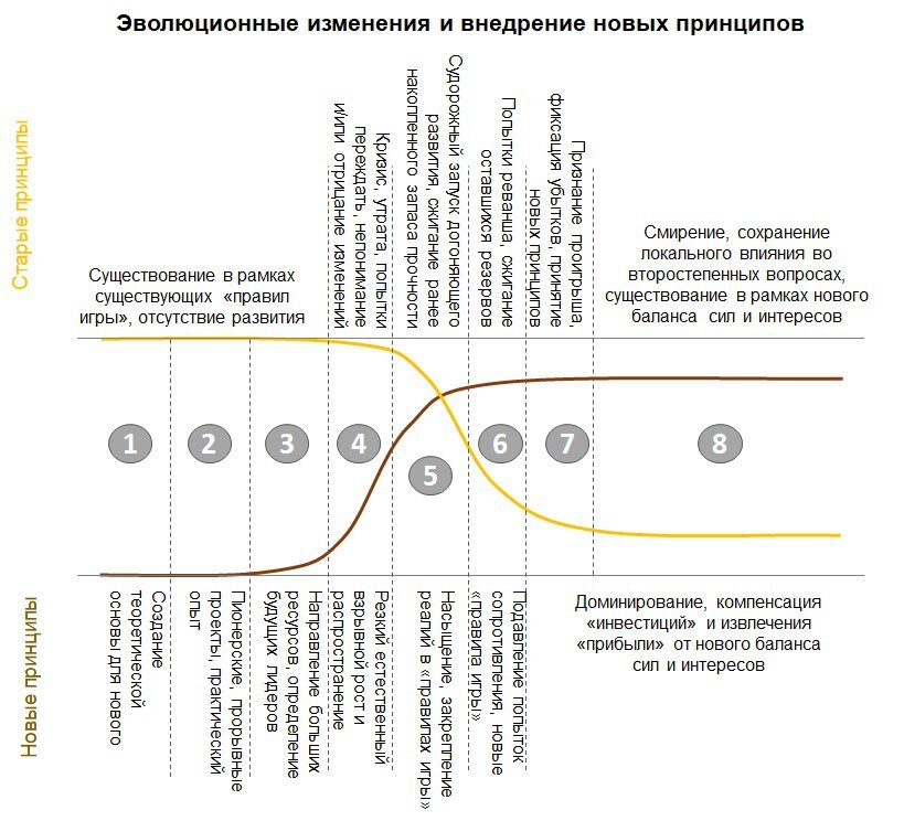Процессы естественной смены старого явления / аспекта на новый. 