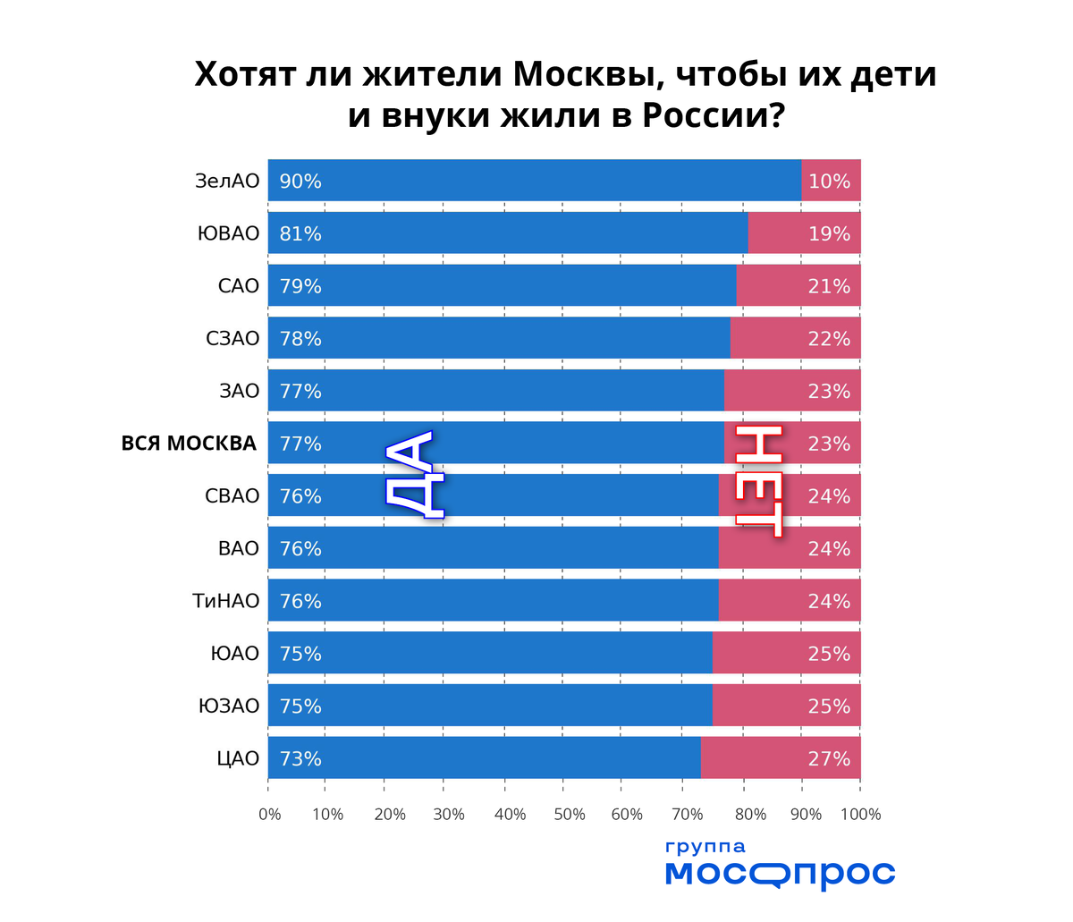 Большинство москвичей хотят, чтобы их дети и внуки жили в России — Мосопрос  | Москва 125 | Дзен