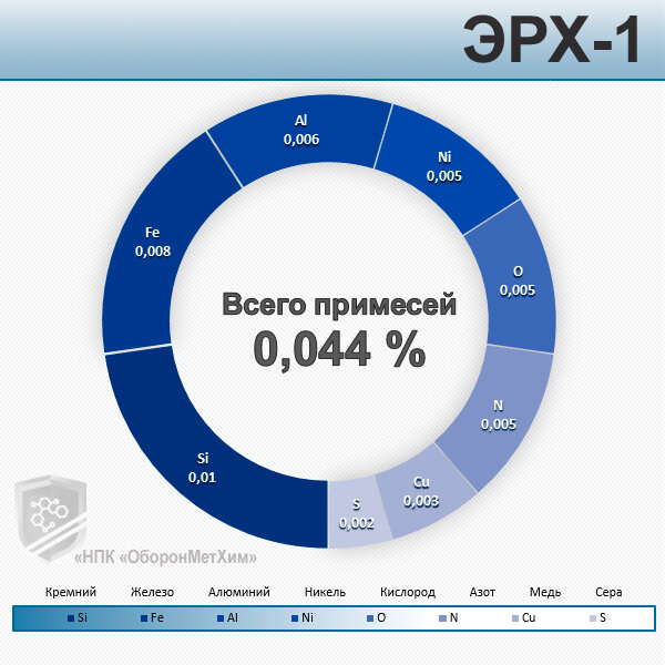 Содержание легирующих добавок в электролитическом хроме ЭРХ-1, % 