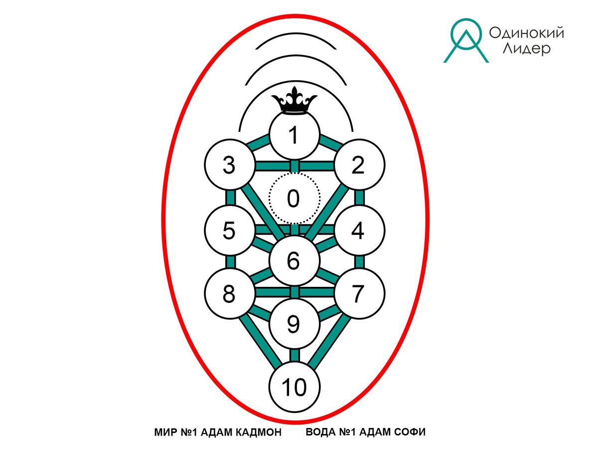Каббалистические воды мироздания для Древа Познания и системы Клипот |  Одинокий Лидер | Дзен