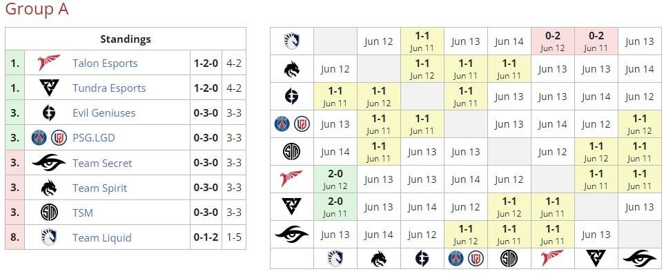     Группа А на DreamLeague Season 20 (liquipedia)