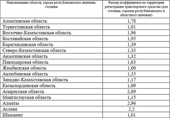    Коэффициенты по территории регистрации транспортного средства. Таблица: online.zakon.kz. Анатолий Пак