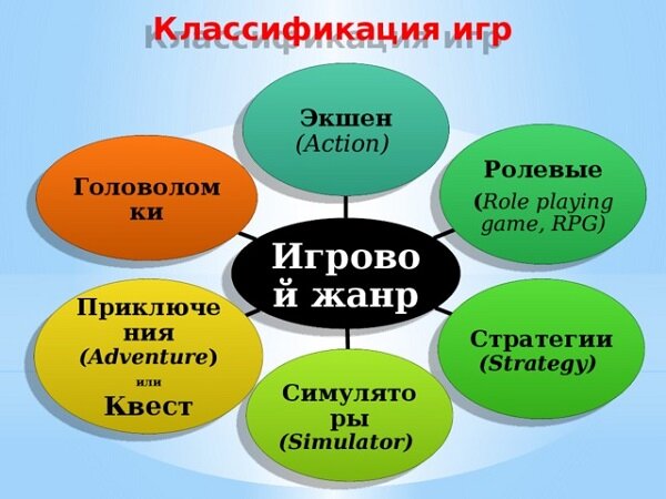Жанры игр