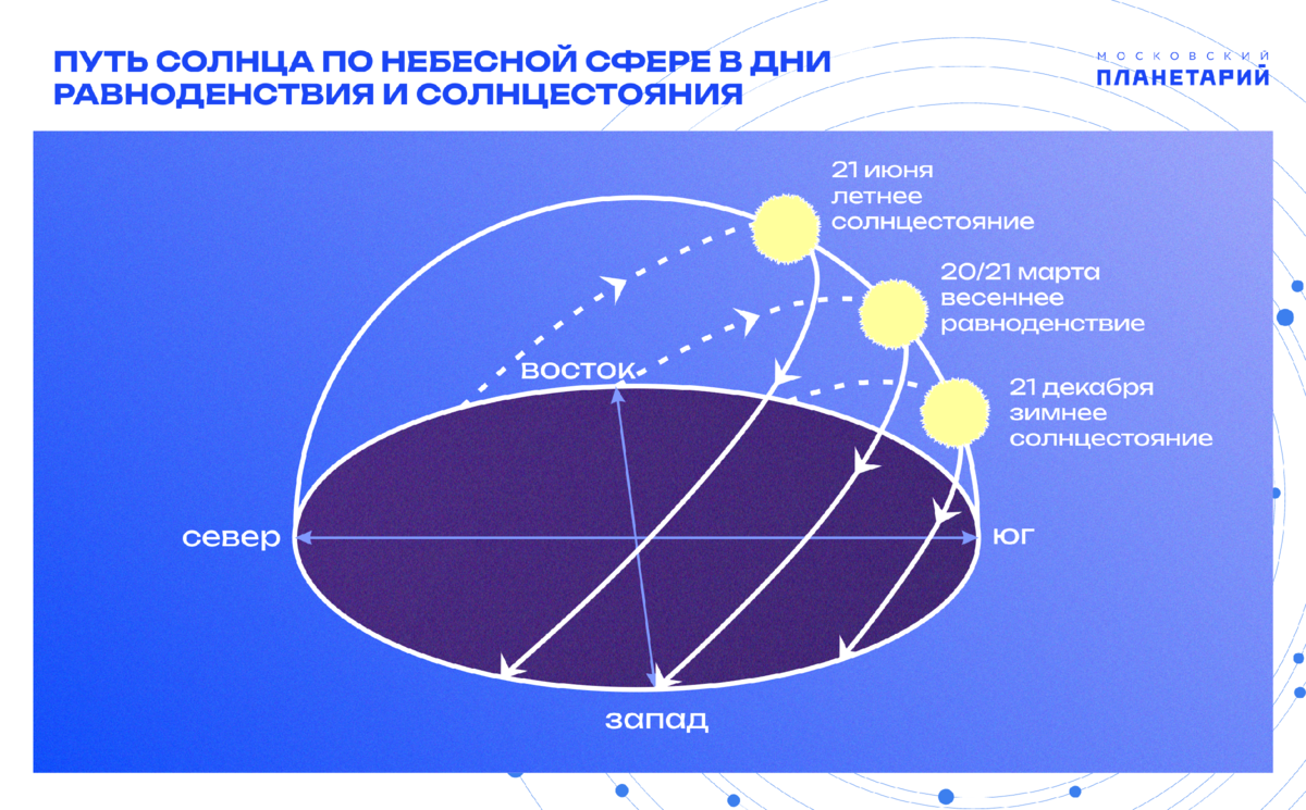 21 июня – день высокого Солнца, день летнего солнцестояния | Московский  Планетарий | Дзен