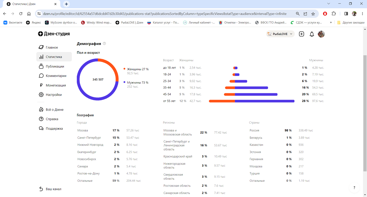 Скрин из вкладки Аудитория