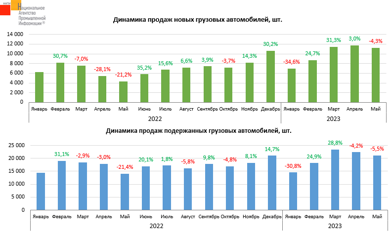 Источник: НАПИ (Национальное Агентство Промышленной Информации) 