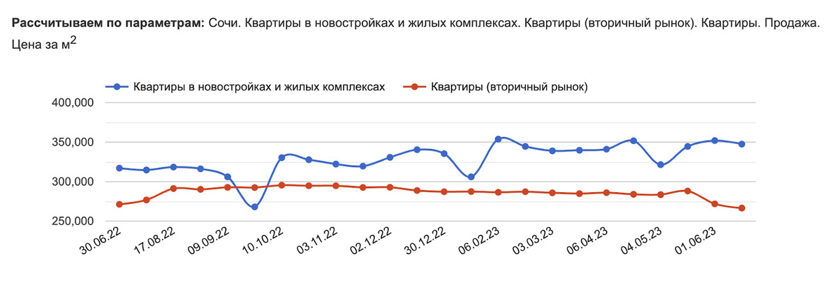 Данные отсюда: https://sochi.restate.ru/graph/ceny-prodazhi-kvartir/ 