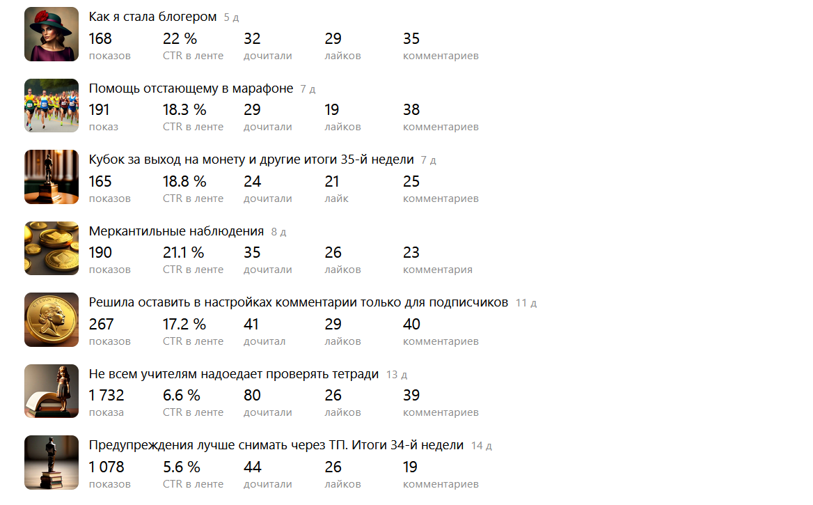 Было больше 1000 показов на статью (обычно), стало в среднем 200. 