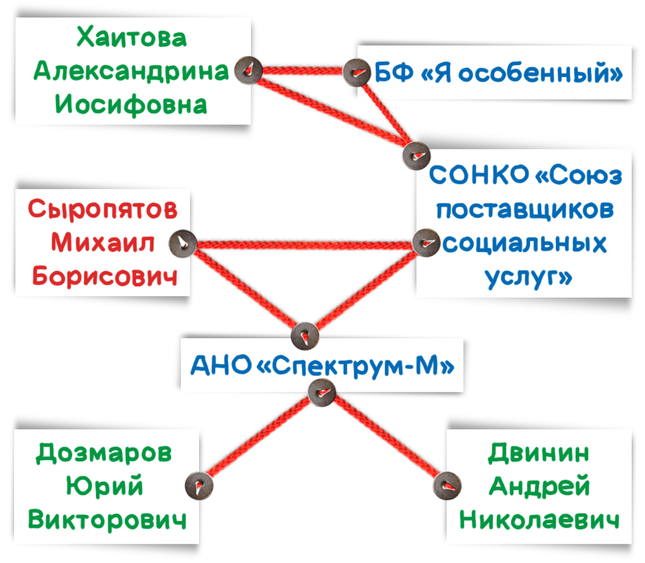 Компании имеют между собой тесные связи.