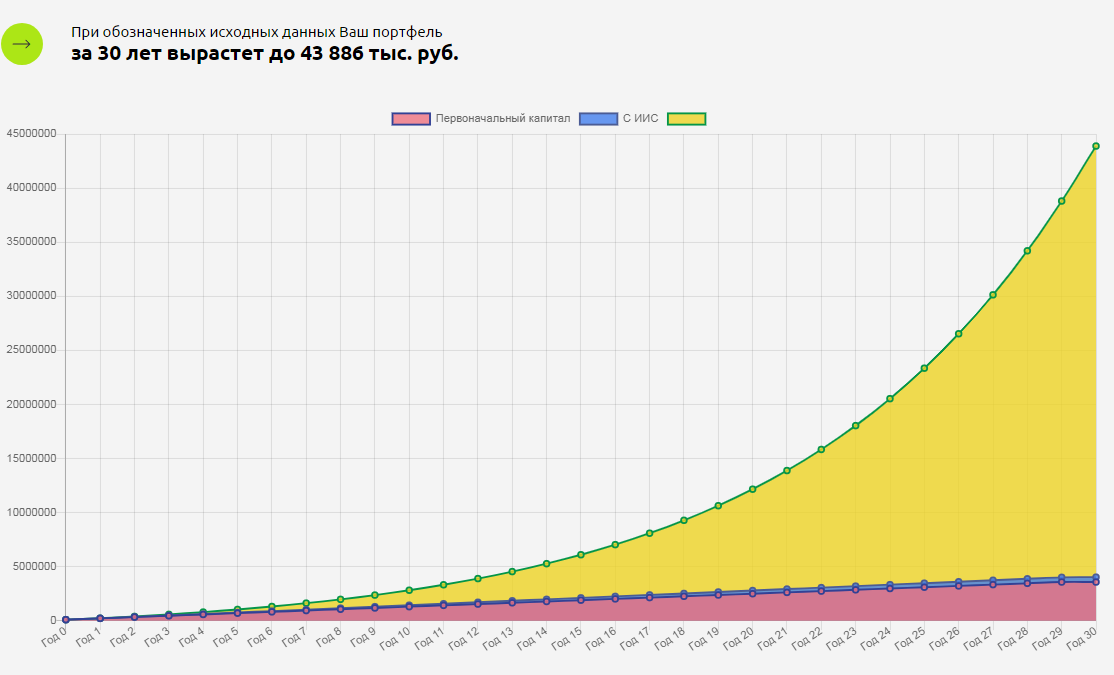 На графике можно увидеть, как будет расти капитал. Красным отмечено, сколько составит сумма пополнений за 30 лет, желтым — прирост за счет инвестиций 