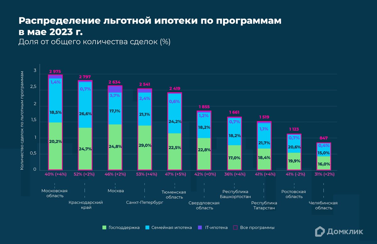 «Домклик»📷Количество выданных кредитов по льготным программам в мае 2023 года (топ-10 регионов по количеству выдач). Сделки по сельской ипотеке и дальневосточной ипотеке в этих регионах отсутствуют. Данные отсортированы по суммарному количеству сделок по всем льготным программам