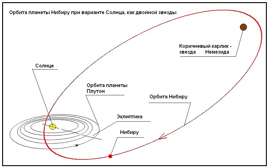 Орбита планеты Нибиру. 