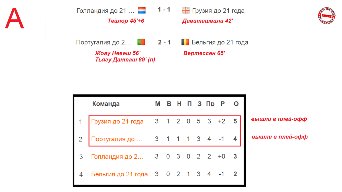 . Группа А. Нидерланды – Грузия 1-1. . Португалия – Бельгия 2-1. . Таблица.  . Группа В. Хорватия – Румыния 0-0. . Испания - Украина 2-2. . Таблица.  . Группа С. Англия – Германия 2-0. .-2