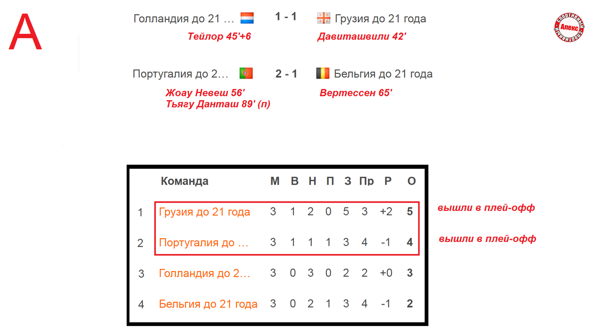 Чемпионат Европы по футболу 2023 (U21). Кто в плей-офф? Результаты.  Расписание. Таблицы. | Алекс Спортивный * Футбол | Дзен