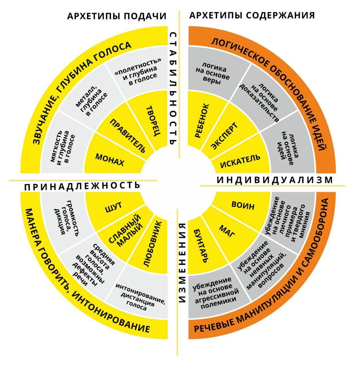 Система архетипов речи, разработанная мною для работы на курсе "Дизайн речи".