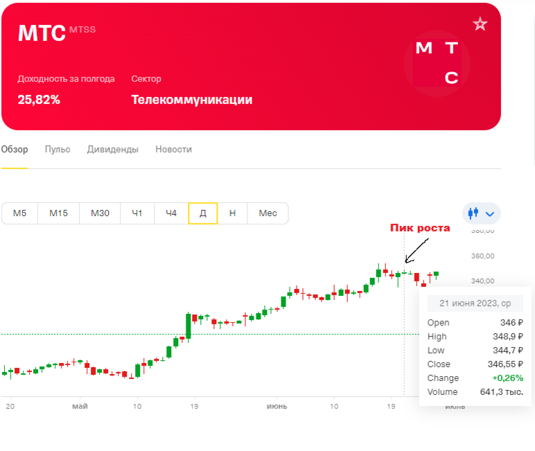 Пик роста акции