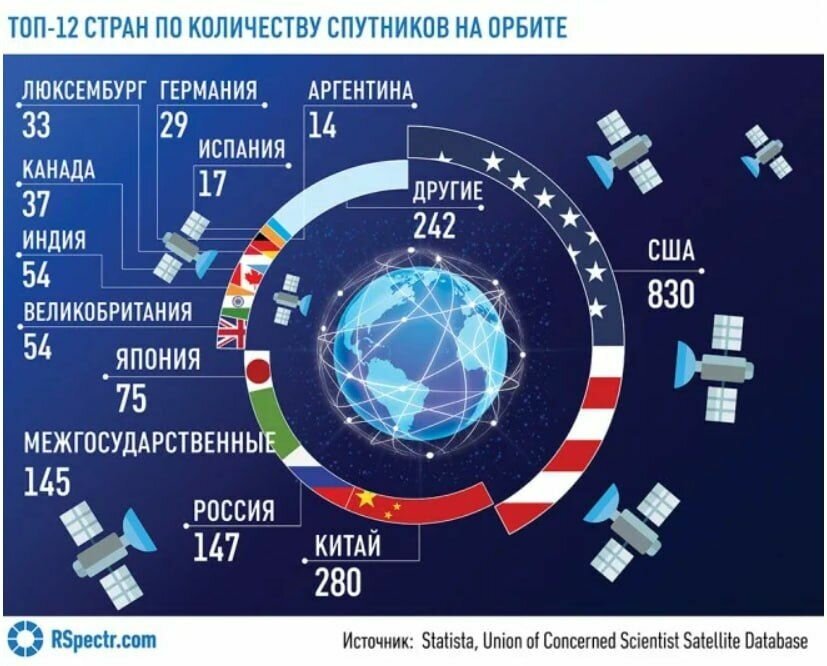 Сколько спутников на орбите земли сейчас. Количество спутников на орбите земли. Количество искусственных спутников. Количество спутников на орбите земли по странам. Количество спутников в космосе.