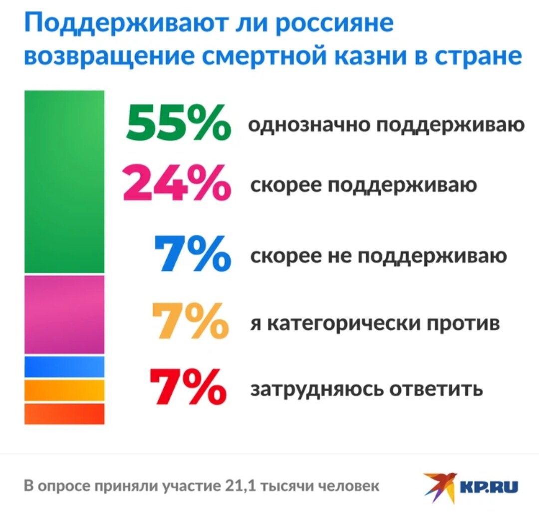 Около половины россиян выступают за возвращение смертной казни.