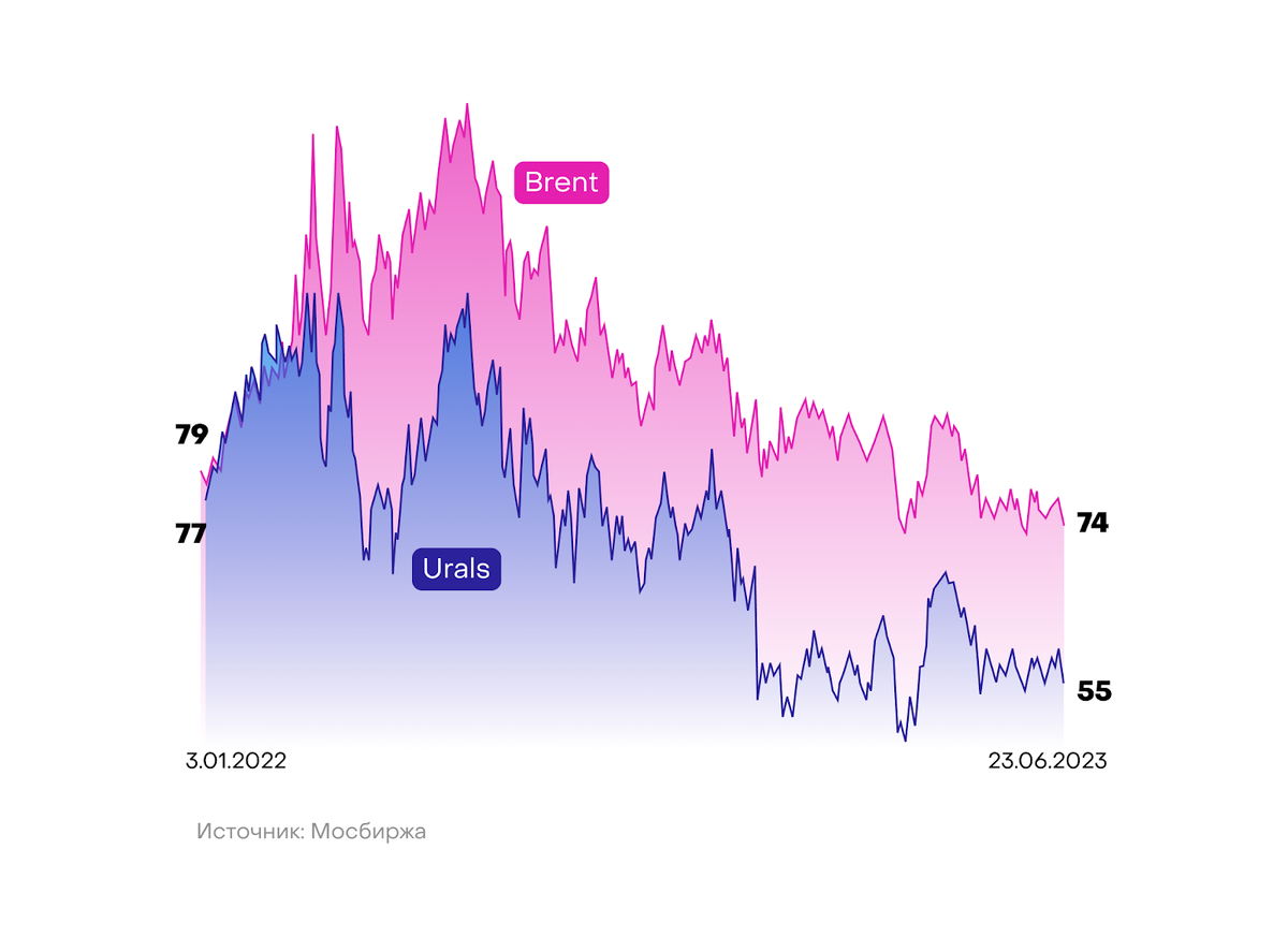 Цена нефти Urals и Brent, $/барр