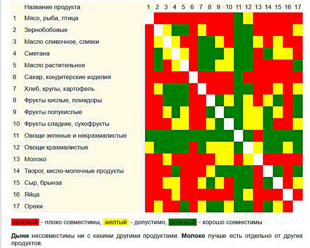 Совместимость продуктов для похудения