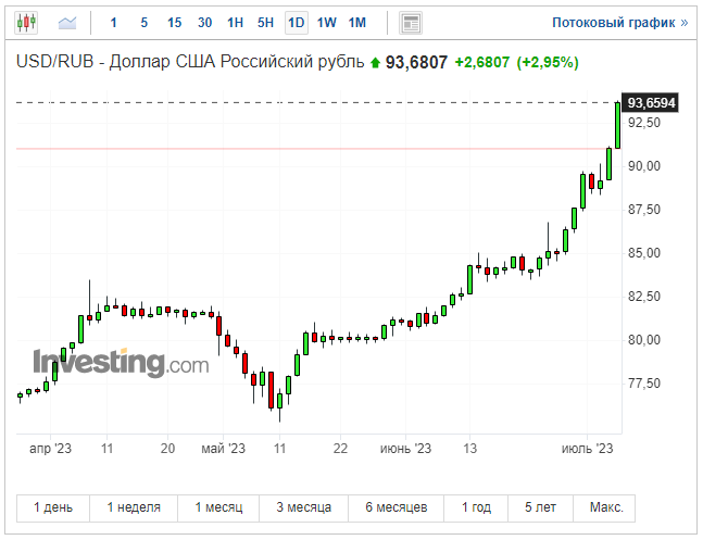 График курса доллара к рублю за последние 3 месяца на investing.com