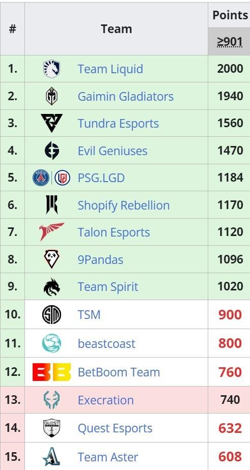     Рейтинг DPC (Liquipedia)