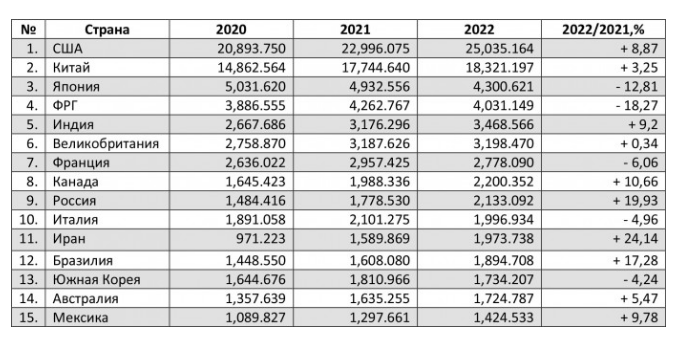 Источник: https://zavtra.ru/blogs/ekonomicheskie_itogi_2022_goda_ot_mvf
