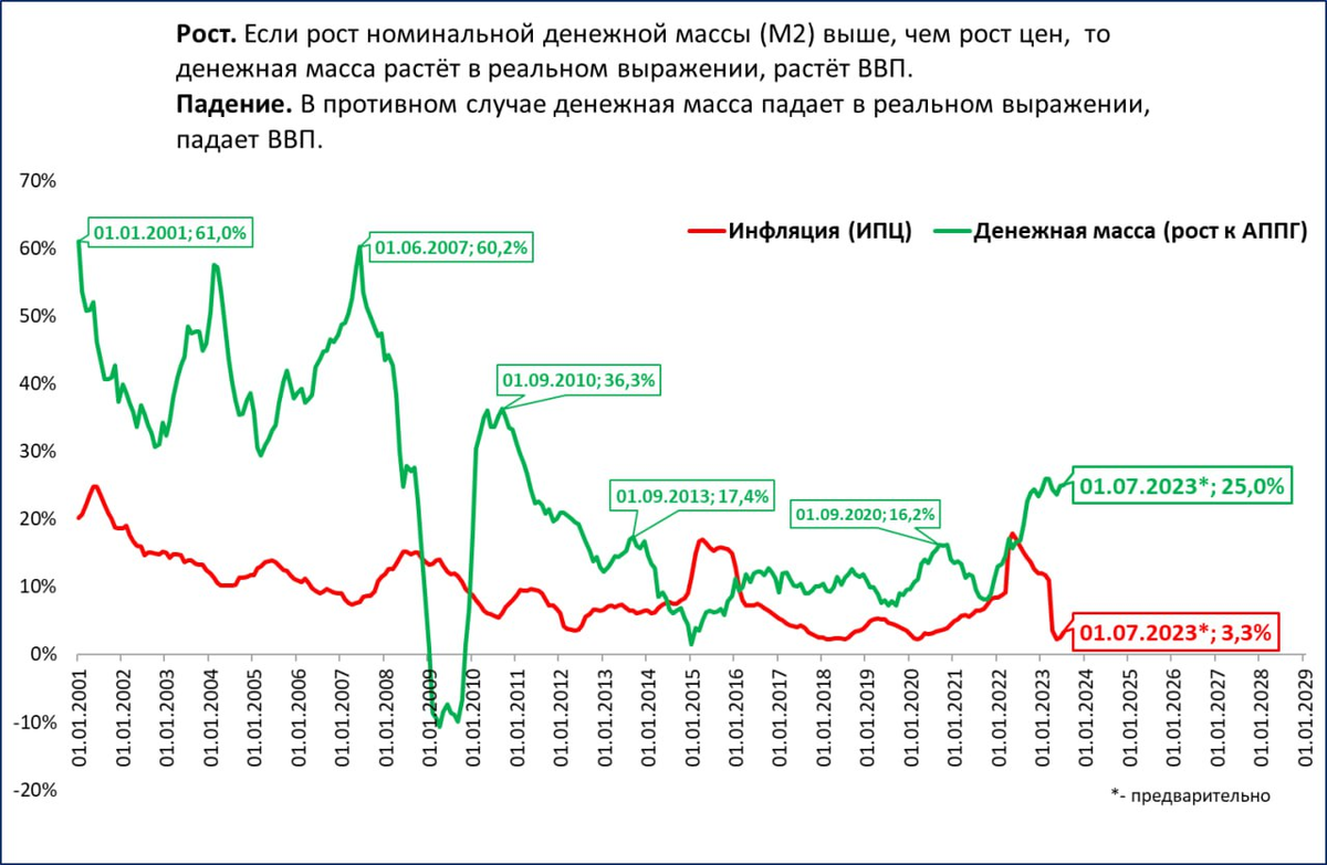 График инфляции в России 2023. Инфляция 2023 года график. Рост денежной массы в России 2023. ВВП России 2023 график по годам. Прогноз на 3 февраля 2024