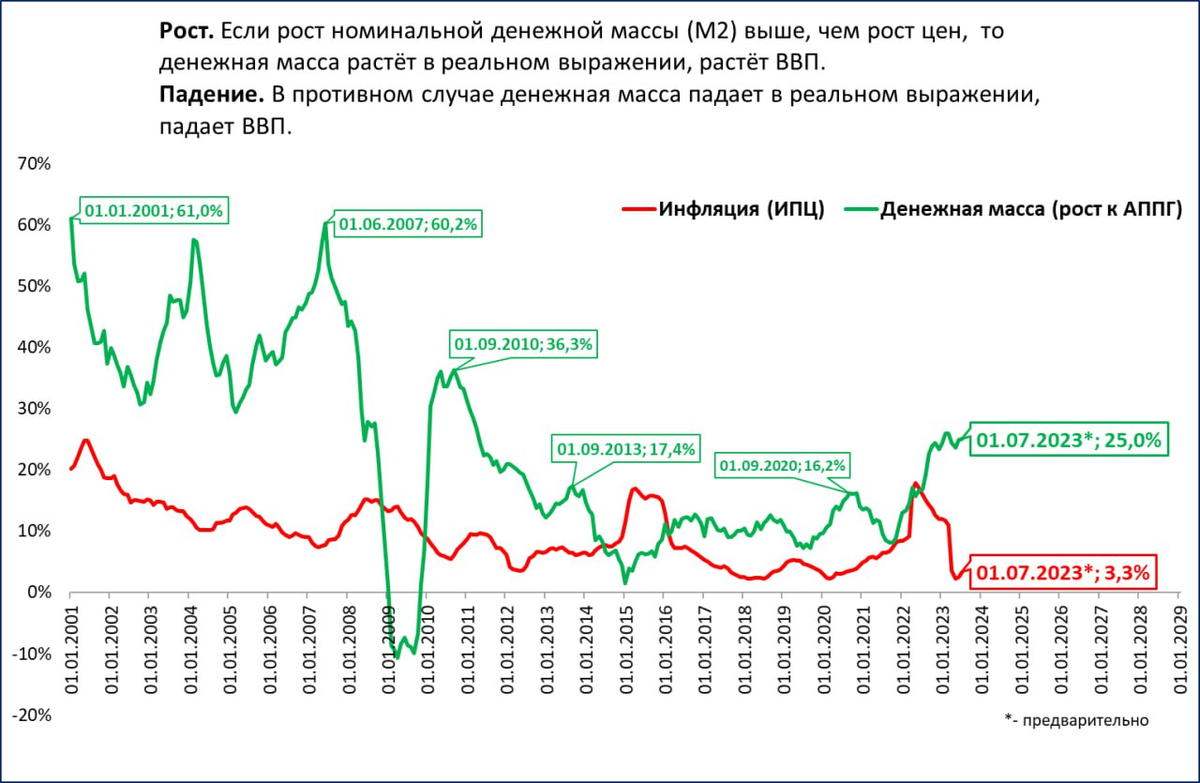 График инфляции в России 2023. Инфляция 2023 года график. Темпы роста ВВП России 2023. Рост денежной массы в России 2023. Почему выросли цены 2024