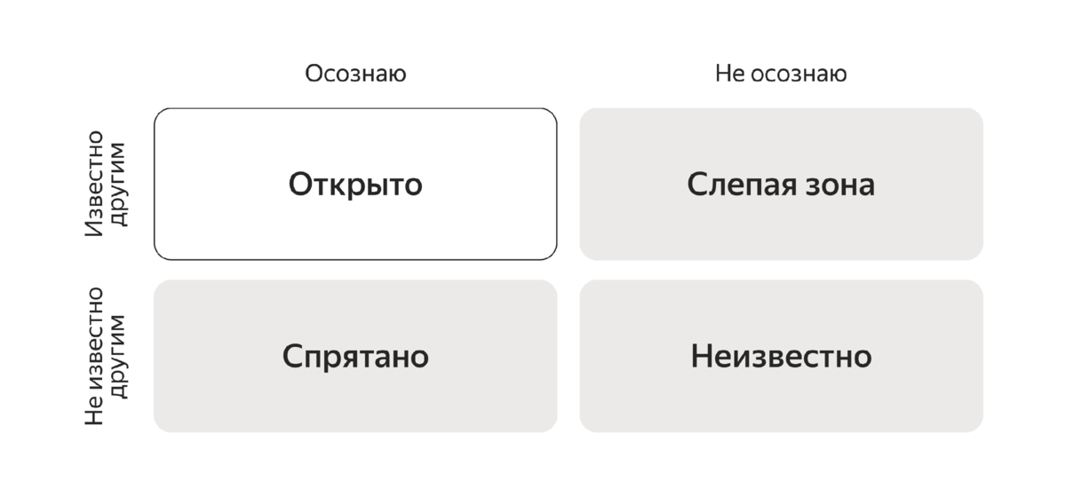 Как работает окно Джохари