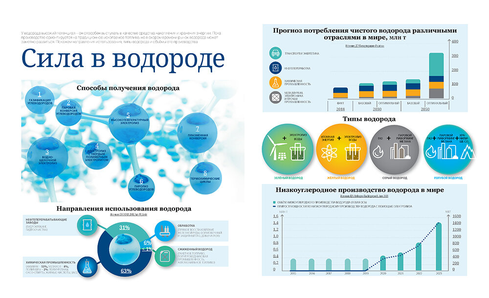 Какой запас водорода. Инфографика производство. Инфографика Энергетика. Потребление водорода в России. Водород инфографика.
