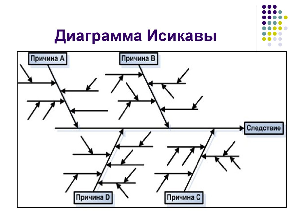 Диаграмма каору исикавы рыбья кость. "хребтом рыбьего скелета" диаграммы исикавы выступает:. Структура причинно-следственной диаграммы исикавы. Диаграмма причины-следствия исикавы. Причинно-следственную диаграмму парето.
