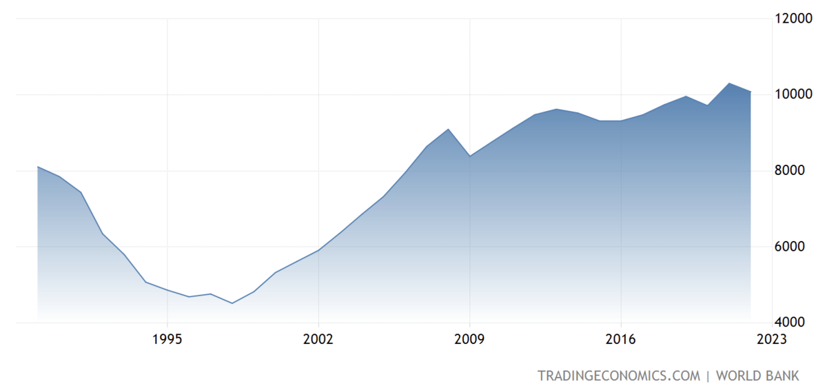 ВВП. ВВП России с 1900. ВВП России 2022. ВВП России в мире в процентах. Ввп на душу россия 2022