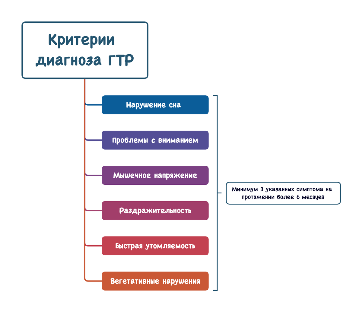 Генерализованное тревожное расстройство мкб. Критерии диагностики нарушения сна. ГТР критерии диагностики. Критерии диагностики бас. Критерии диагностики наркомании.