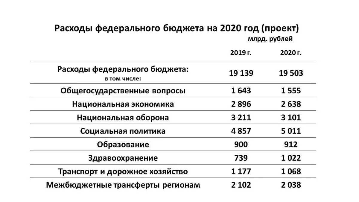 Вот структура наших расходов. То есть структура бюджета