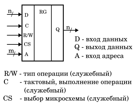 Регистровая память с сигналами данных, адресными сигналами, служебными сигналами. Иллюстрация моя