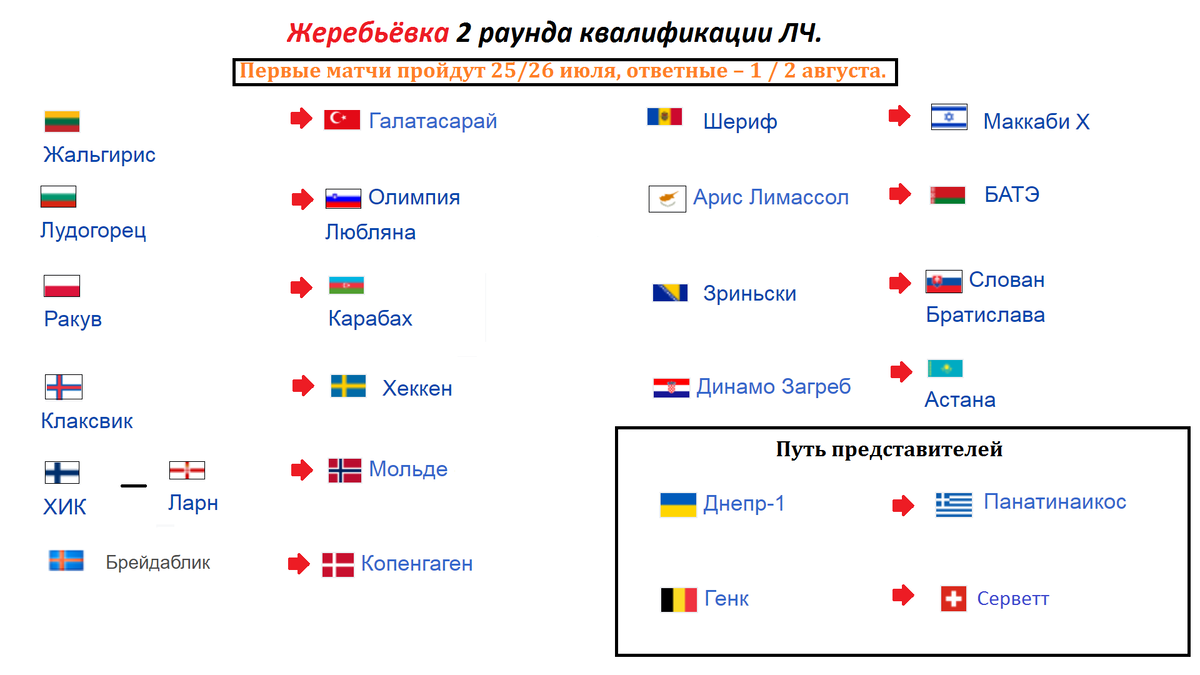 Лига Чемпионов. Кто во 2-м раунде? Результаты. | Алекс Спортивный * Футбол  | Дзен