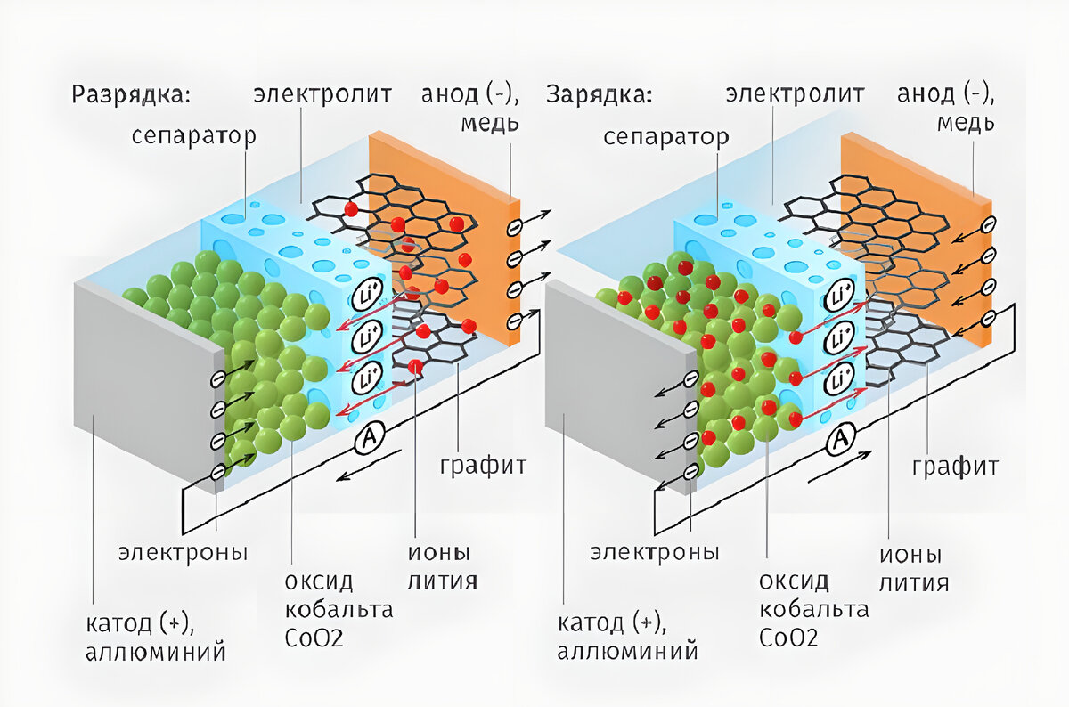 Литий ионный аккумулятор почему литий