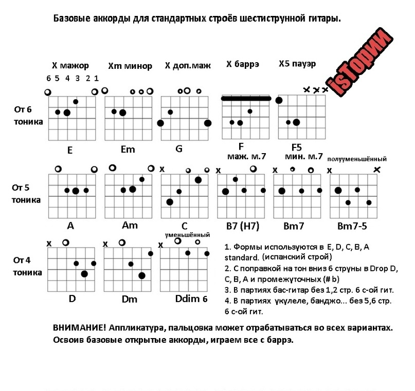 Аккорды на гитаре ддт осень. Перебор на укулеле схемы. эскизы аккорды. эскизы аккорды для гитары. рисовал эскизы аккорды.