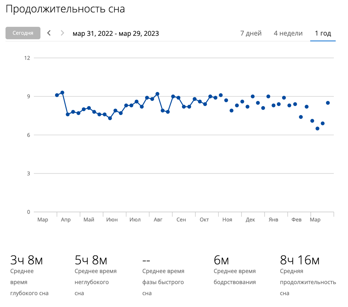 Средняя продолжительность ночи. Средняя продолжительность ночи. Средний показатель сппж. Нормальная длительность сна. Продолжительность дня и ночи на разных широтах.