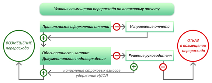 Перерасход. Возмещение перерасхода. Возмещение расходов по авансовому отчету. Перерасход по авансовому отчету. Сумма перерасхода возмещается.