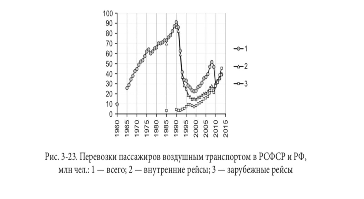 График пассажироперевозок в РСФСР и РФ   