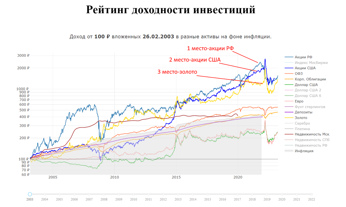 Рейтинг доходность