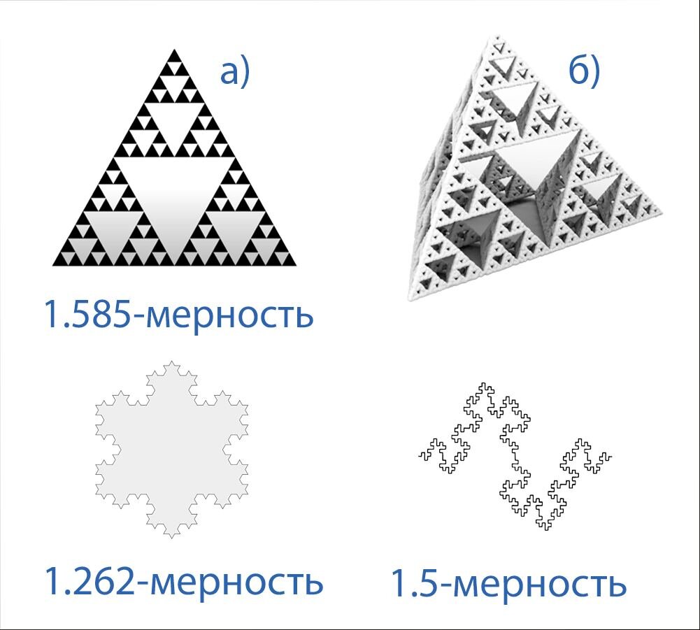 Рис. 1 Мерности фракталов: а) - Треугольник Серпинского в 2d, б) - Треугольник 
Серпинского в 3d.
      
