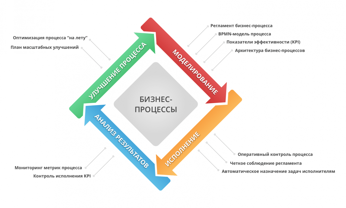 Шаги оптимизации бизнес процессов