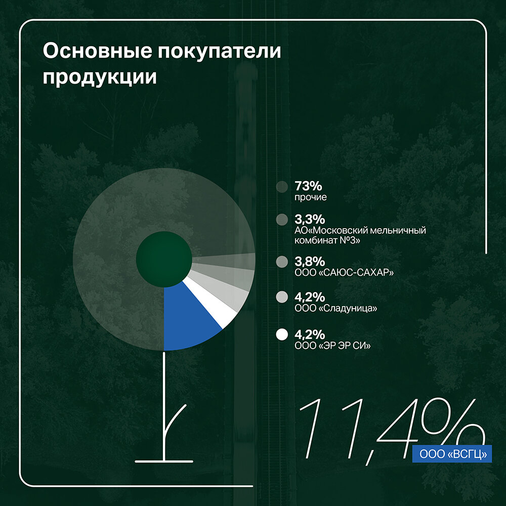 Результаты работы «Группы «Продовольствие» в 2022 году | Boomin.ru |  инвестиции в растущие компании | Дзен