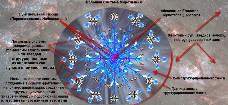 Сознание Творца развивается, структурируя хаос в порядок